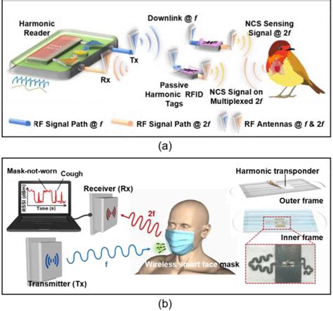 harmonic rfid passive tag reader|Recent Advances and Applications of Passive Harmonic RFID.